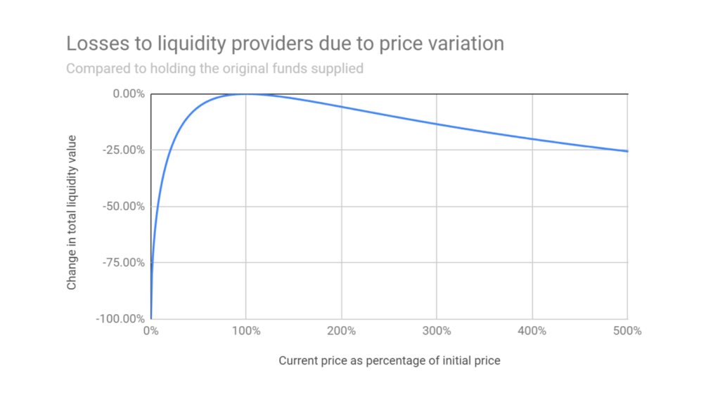 Uniswap: A Good Deal for Liquidity Providers?