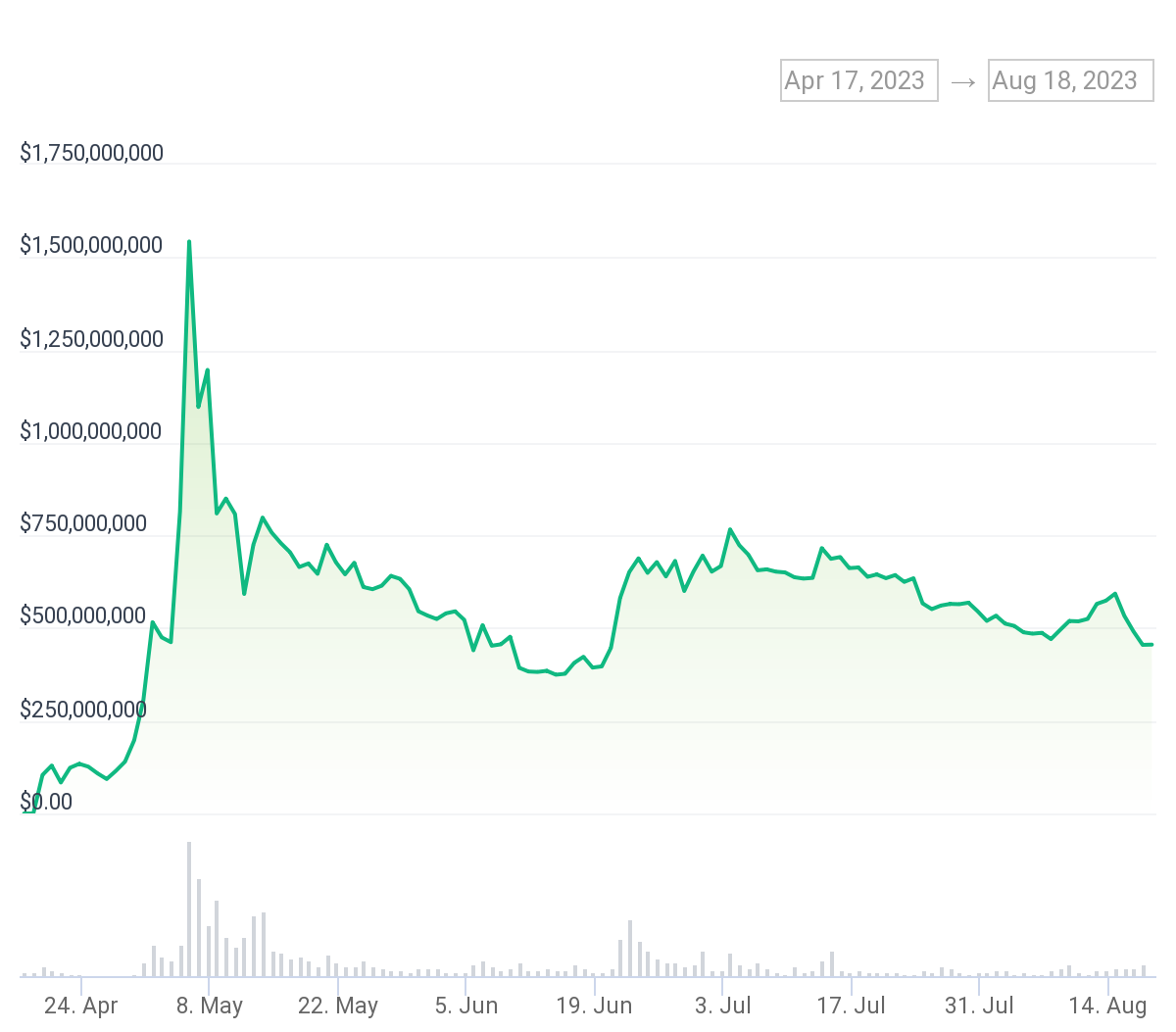 Source: CoinGecko, Pepe by MCAP