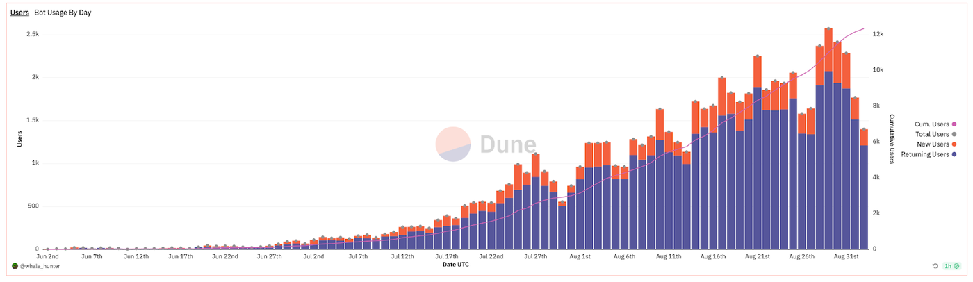Bot usage