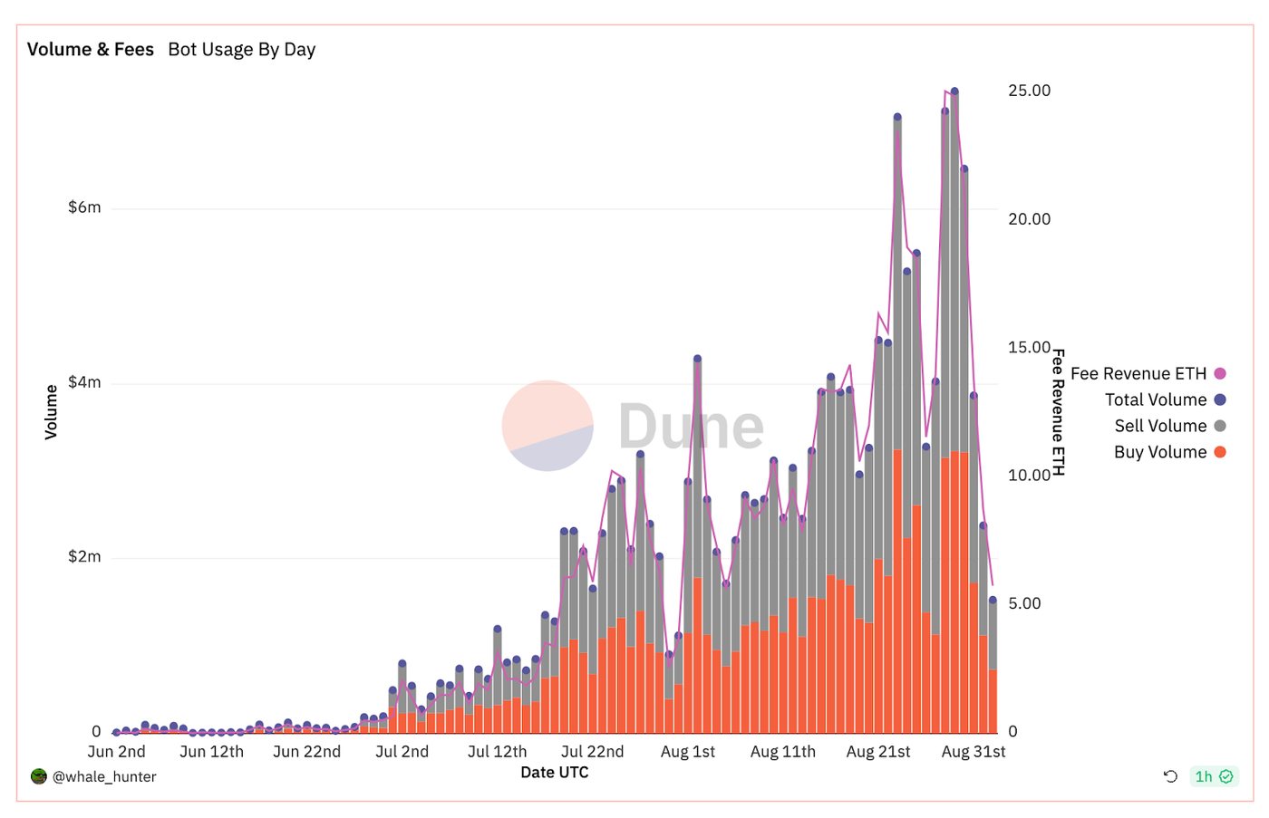 Volume and Fees