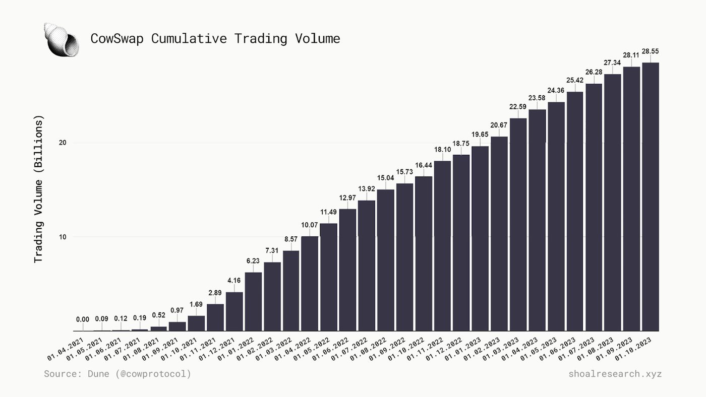 Source: CoW Swap Dune Dashboard