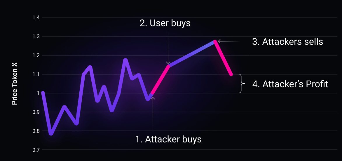Sandwich attack visualized ( source )
