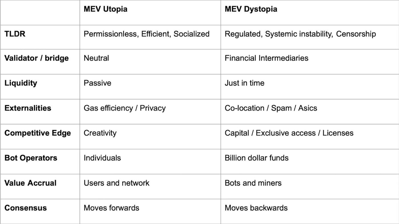 The different facets of MEV, in a Utopian vs Dystopian setting. Source