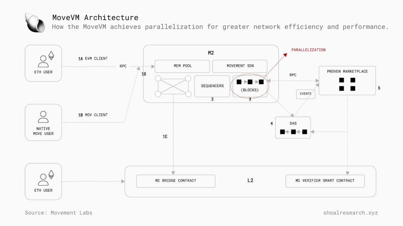 MoveVM Architecture