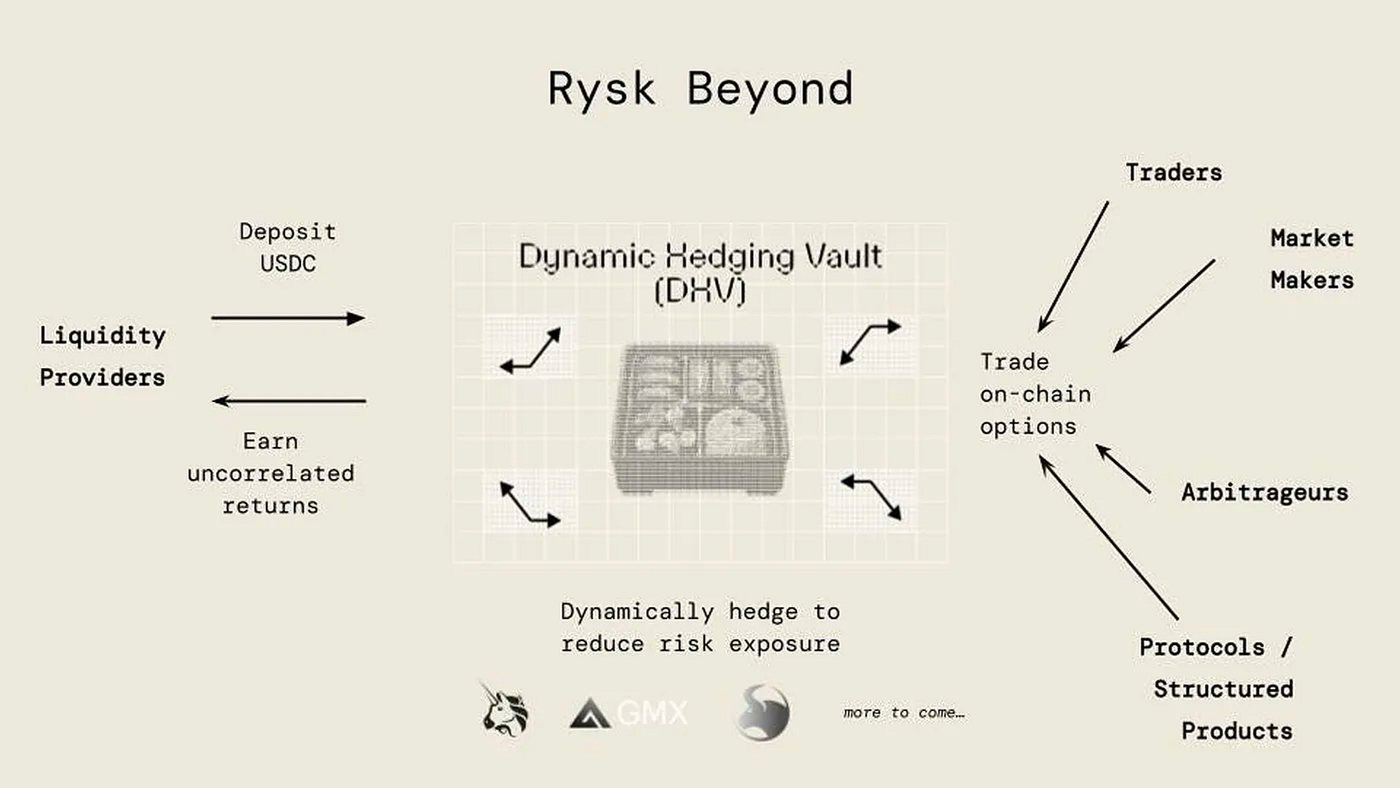 Rysk Finance