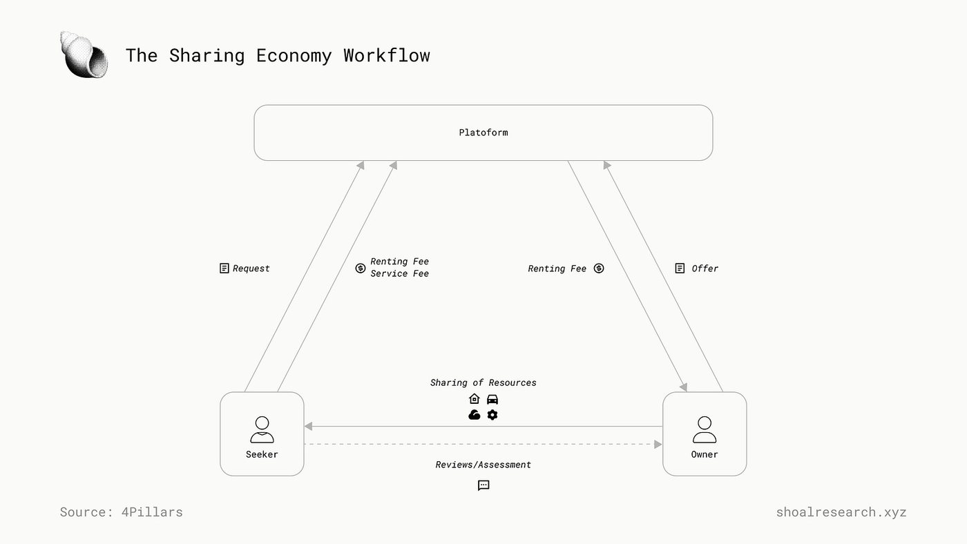 Sharing Economy (courtesy of FourPillars )
