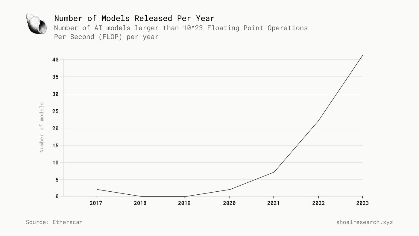 A FLOP, or Floating Point Operation, is a measure of computational performance, particularly in tasks involving real-number calculations, which are common in AI and machine learning algorithms. In short, 10 23 FLOP models refer to models requiring an immense amount of computational power.
