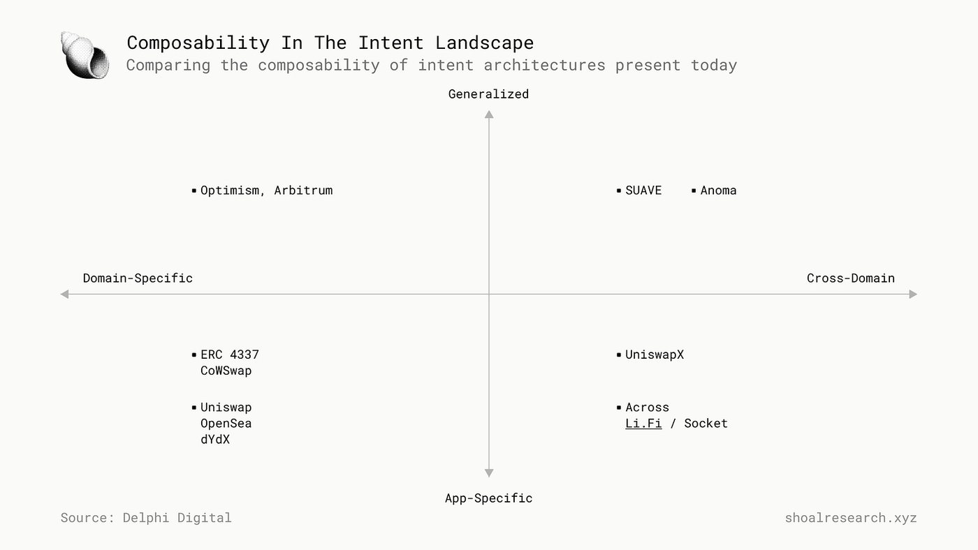 Figure 1. Intent Landscape. Source. Delphi Digital.