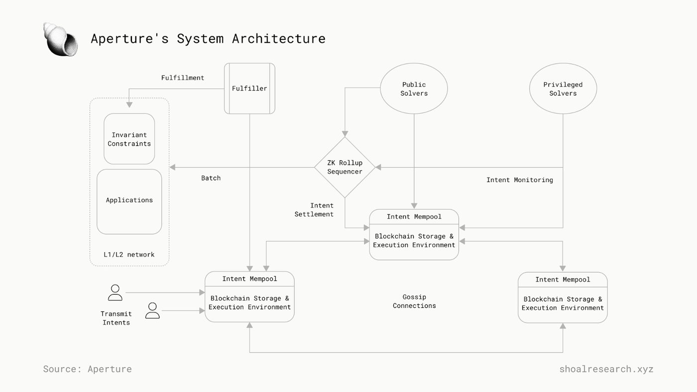 Figure 2. Aperture’s System Architecture