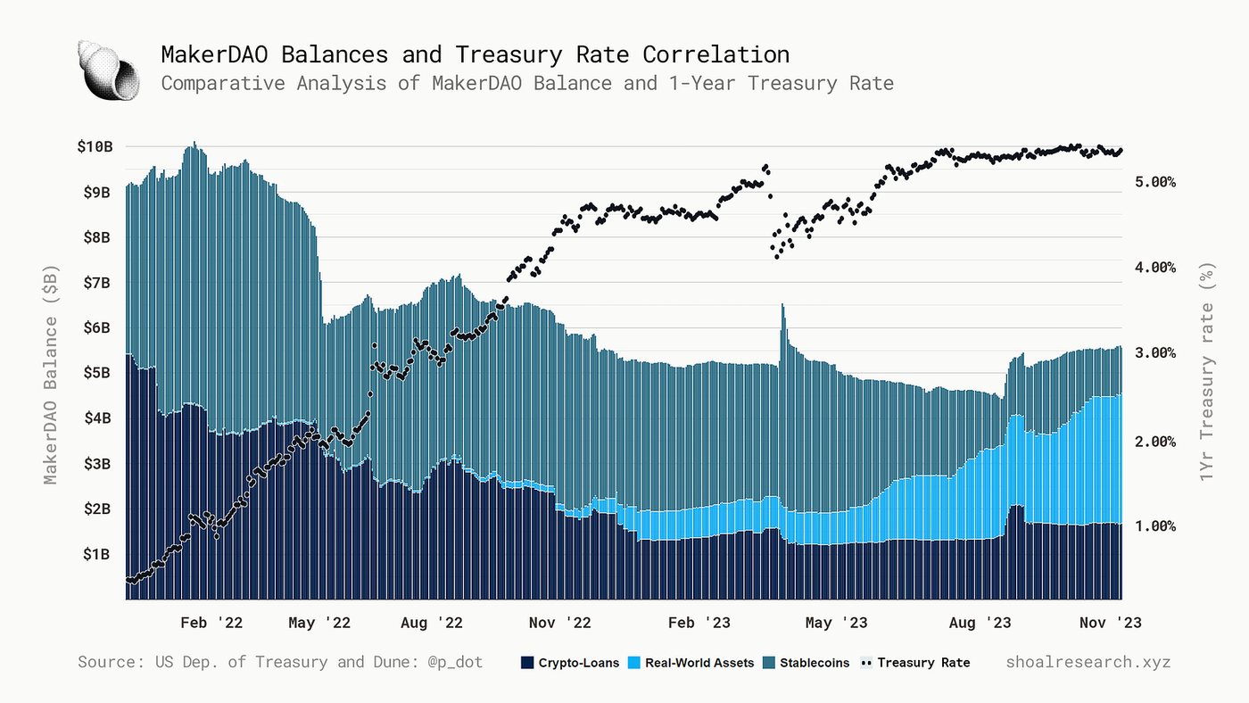 Chart 5 - MakerDAO’s Balance Sheet by asset type against the 1 Yr treasury bonds in the US. Data - Dune Analytics and US Dep. of Treasury.