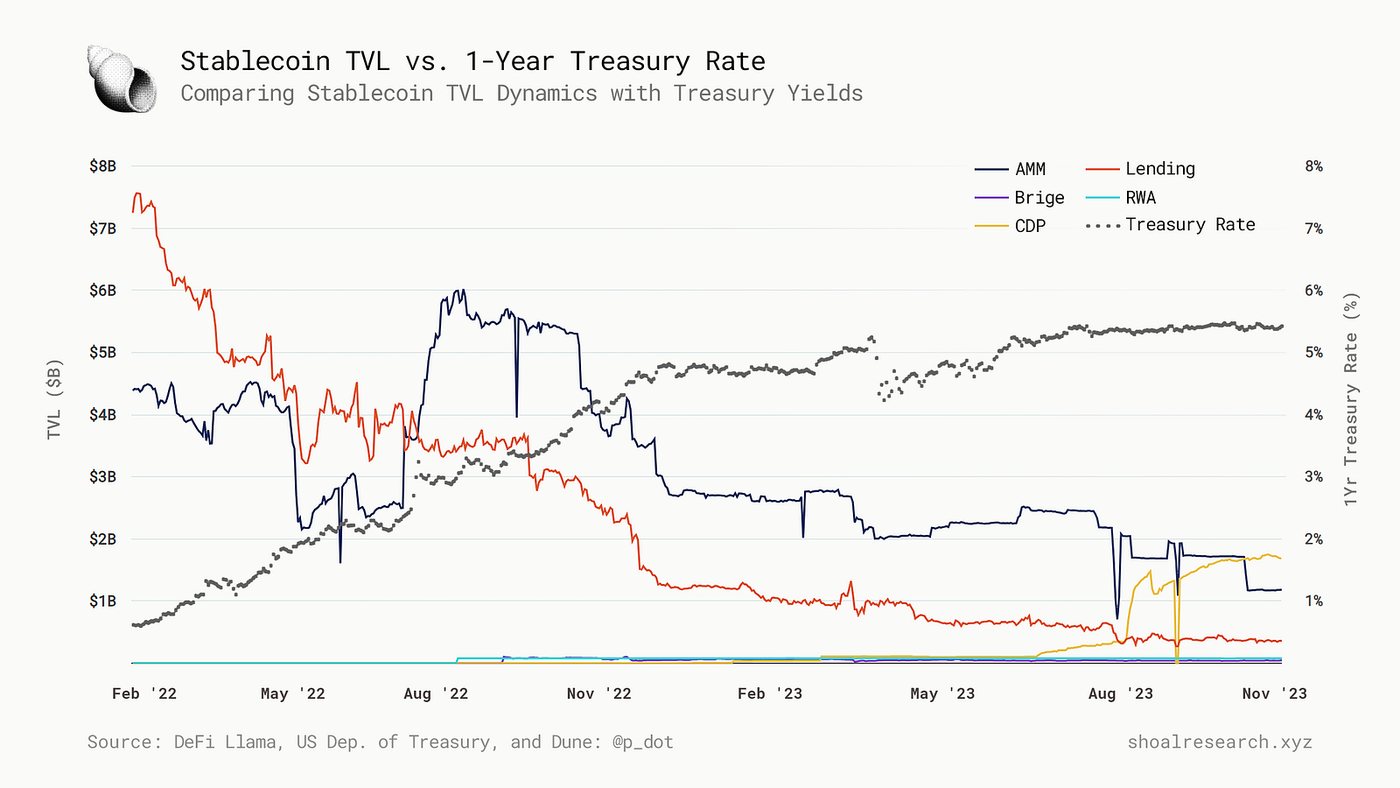 Chart 4 - 1 Year US bond treasury rate introduced on Chart 1. Data - DeFi Llama and US Dep. of Treasury.