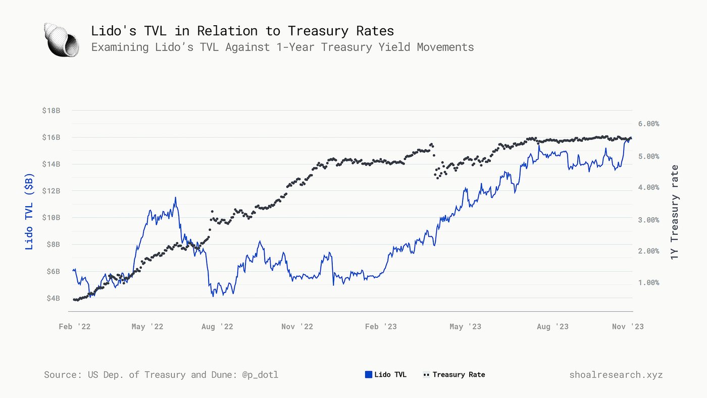 Chart 6 - Lido’s TVL is increasing despite the increase of interest rates in the US. Data - Dune Analytics and US Dep. of Treasury.
