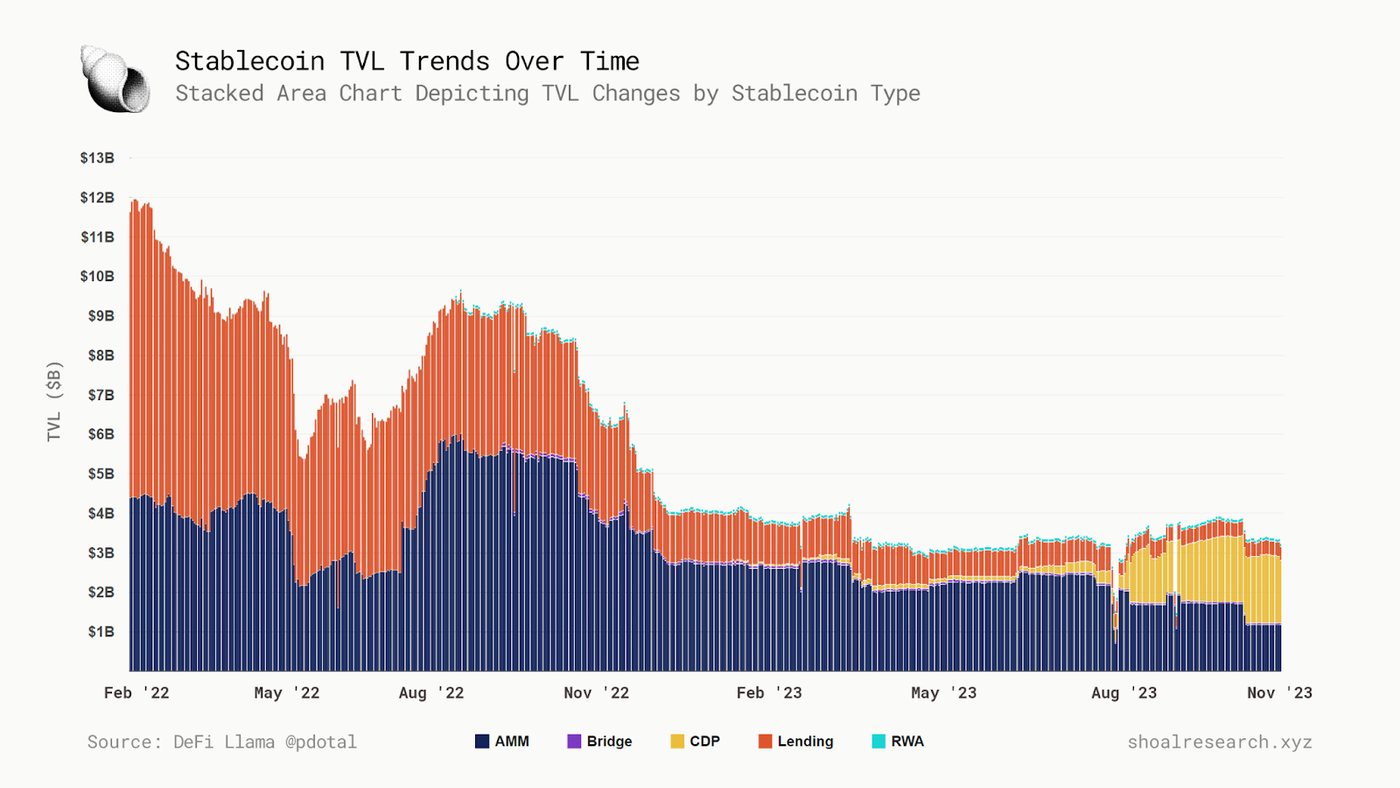 Chart 2 - Stacked Area chart of the TVL of the 25 biggest sources of yield on the Ethereum mainnet, by type. Data - DeFi Llama.