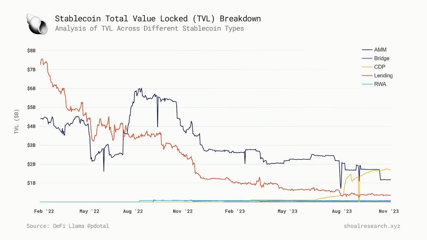 Chart 1 - TVL of the 25 biggest sources of yield on the Ethereum mainnet, by type. Data - DeFi Llama.