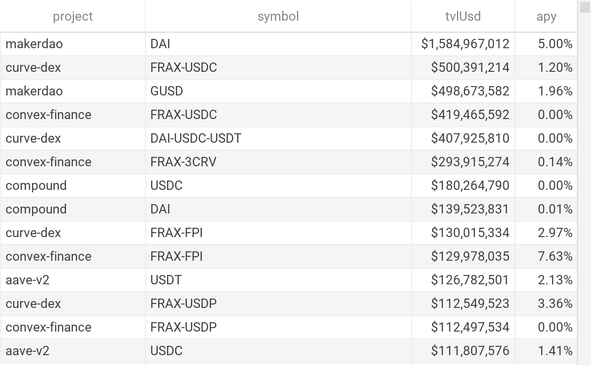 Table 1 - Sources of yield for Stablecoin in the Ethereum Mainnet. Data - DeFi Llama.