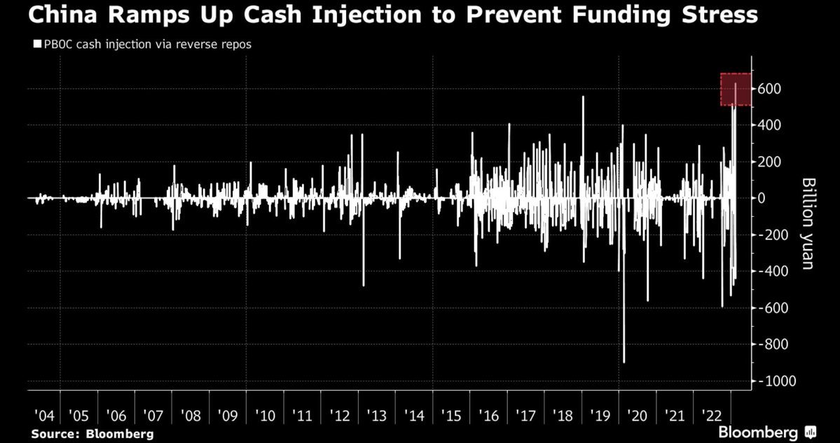 PBOC cash injection - Via @tedtalksmacro