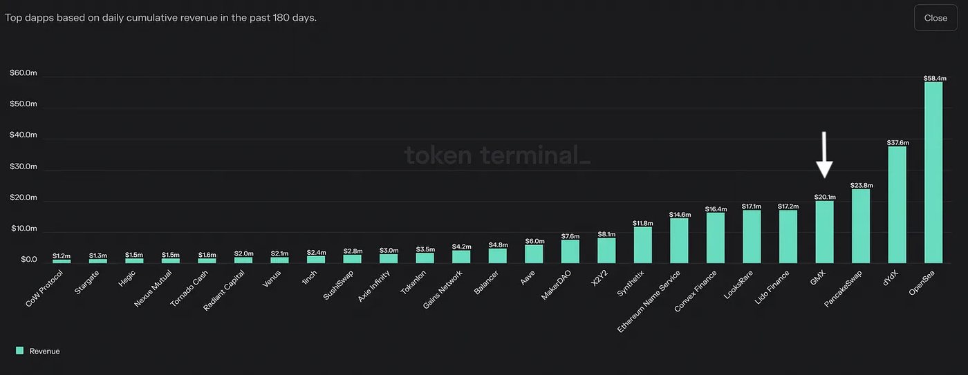 Source: Token Terminal