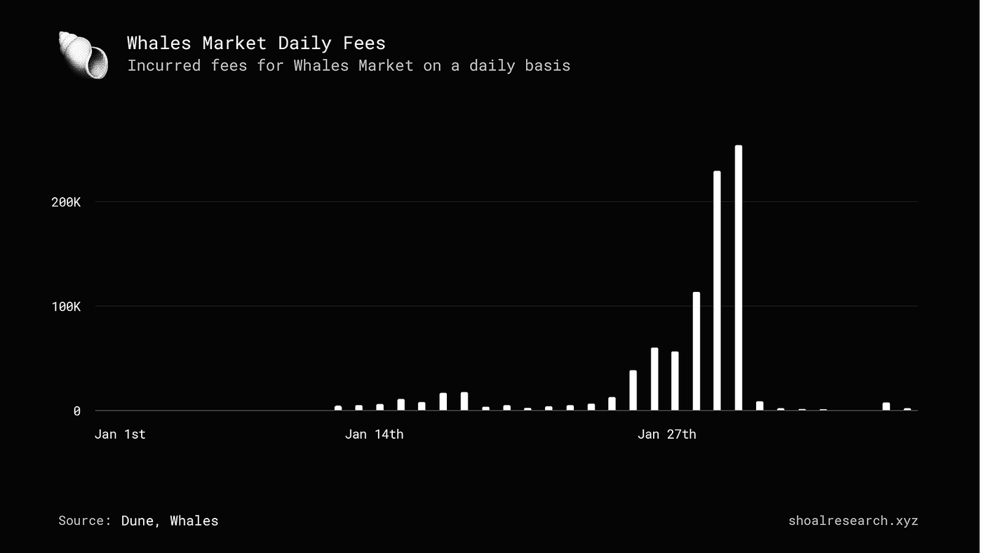 Whales incurred daily fees.